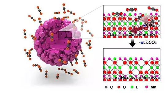 lithium-rich manganese-based material